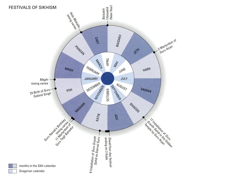 Calendar wheel showing Gregorian calendar imposed with Sikh festivals.