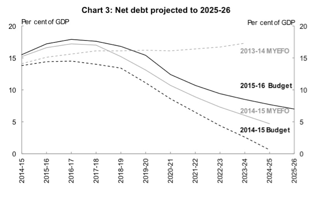 Commonwealth Government projections of net debt (as a percentage of GDP).